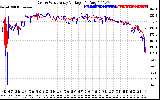 Solar PV/Inverter Performance Photovoltaic Panel Voltage Output