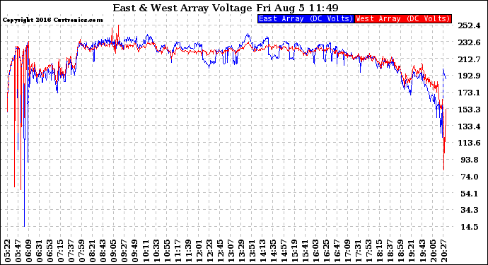 Solar PV/Inverter Performance Photovoltaic Panel Voltage Output