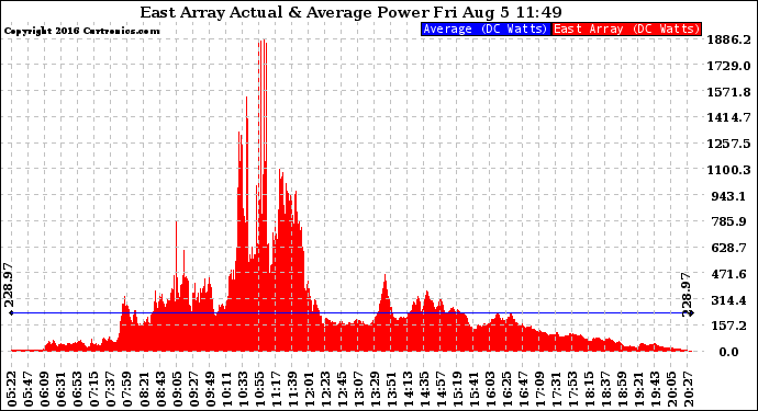 Solar PV/Inverter Performance East Array Actual & Average Power Output