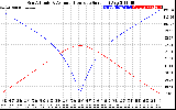 Solar PV/Inverter Performance Sun Altitude Angle & Azimuth Angle