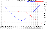 Solar PV/Inverter Performance Sun Altitude Angle & Sun Incidence Angle on PV Panels