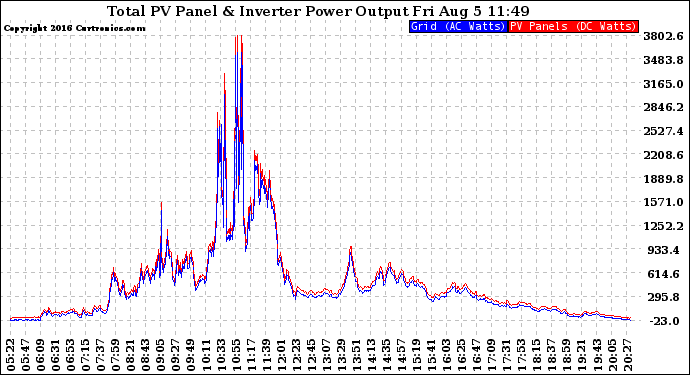 Solar PV/Inverter Performance PV Panel Power Output & Inverter Power Output