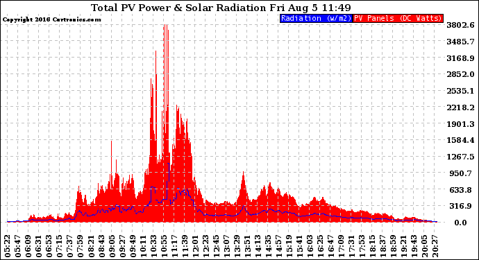 Solar PV/Inverter Performance Total PV Panel Power Output & Solar Radiation