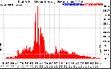 Solar PV/Inverter Performance Total PV Panel Power Output