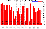 Solar PV/Inverter Performance Daily Solar Energy Production