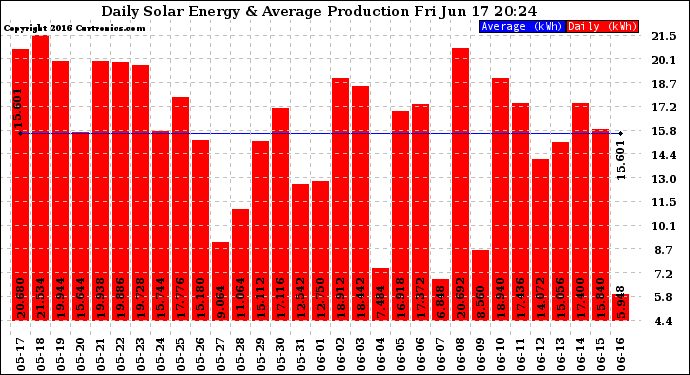 Solar PV/Inverter Performance Daily Solar Energy Production