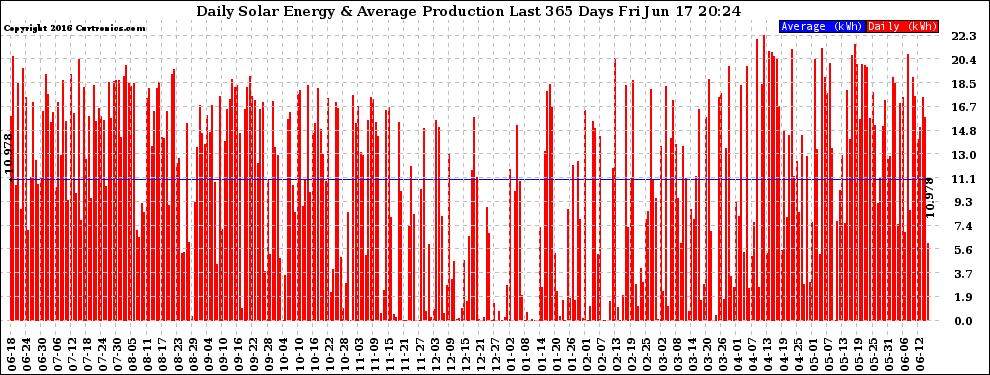 Solar PV/Inverter Performance Daily Solar Energy Production Last 365 Days