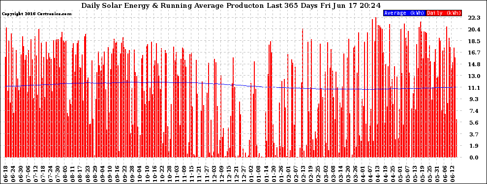 Solar PV/Inverter Performance Daily Solar Energy Production Running Average Last 365 Days