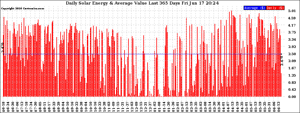 Solar PV/Inverter Performance Daily Solar Energy Production Value Last 365 Days