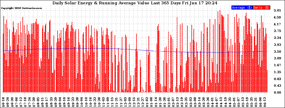 Solar PV/Inverter Performance Daily Solar Energy Production Value Running Average Last 365 Days