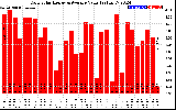 Solar PV/Inverter Performance Daily Solar Energy Production Value