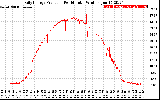 Solar PV/Inverter Performance Daily Energy Production Per Minute