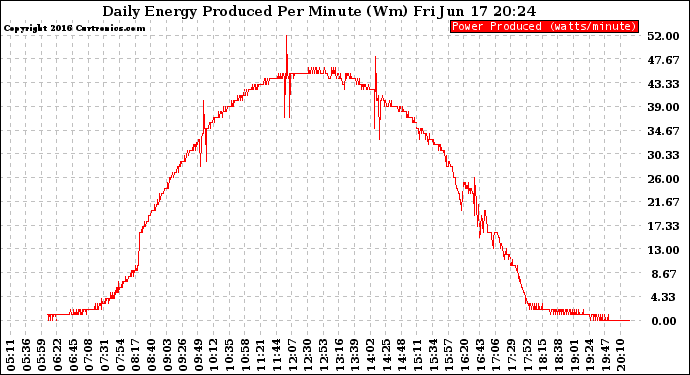 Solar PV/Inverter Performance Daily Energy Production Per Minute