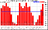 Solar PV/Inverter Performance Monthly Solar Energy Production