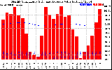 Solar PV/Inverter Performance Monthly Solar Energy Production Value Running Average