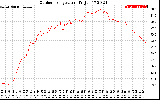 Solar PV/Inverter Performance Outdoor Temperature