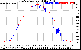 Solar PV/Inverter Performance Photovoltaic Panel Current Output