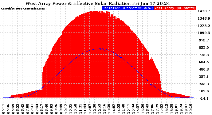 Solar PV/Inverter Performance West Array Power Output & Effective Solar Radiation