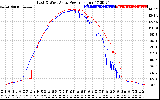 Solar PV/Inverter Performance Photovoltaic Panel Power Output