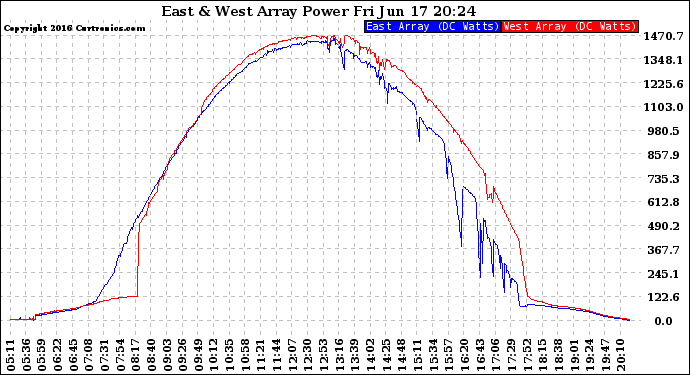 Solar PV/Inverter Performance Photovoltaic Panel Power Output