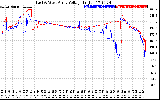 Solar PV/Inverter Performance Photovoltaic Panel Voltage Output