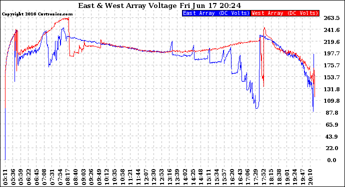 Solar PV/Inverter Performance Photovoltaic Panel Voltage Output