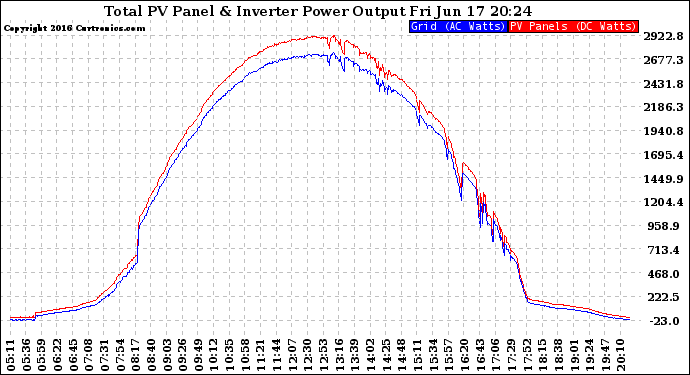 Solar PV/Inverter Performance PV Panel Power Output & Inverter Power Output