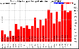 Milwaukee Solar Powered Home WeeklyProduction