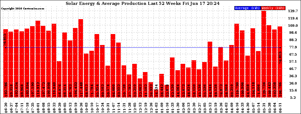 Solar PV/Inverter Performance Weekly Solar Energy Production Last 52 Weeks