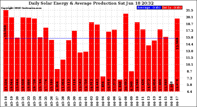 Solar PV/Inverter Performance Daily Solar Energy Production