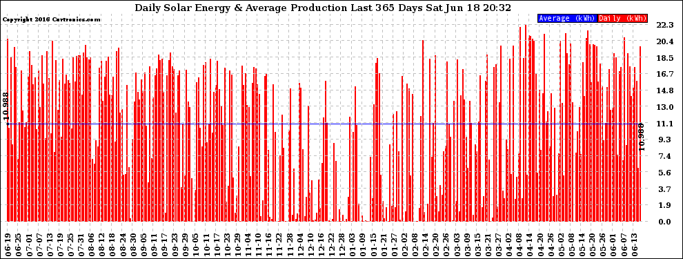 Solar PV/Inverter Performance Daily Solar Energy Production Last 365 Days