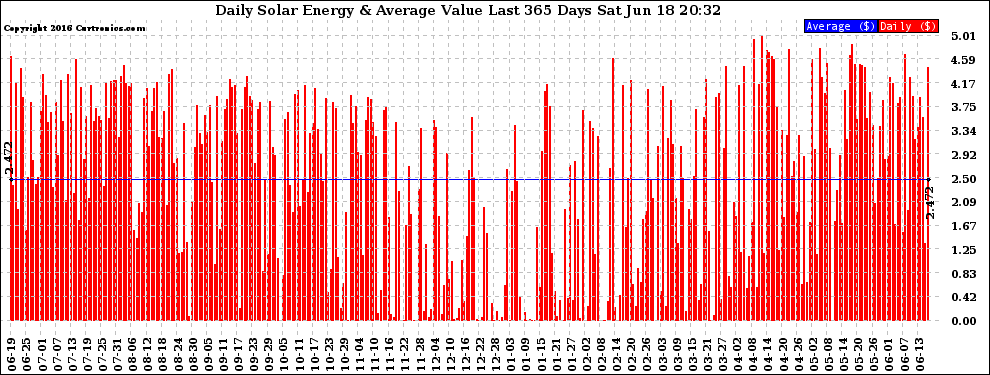 Solar PV/Inverter Performance Daily Solar Energy Production Value Last 365 Days