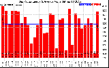 Solar PV/Inverter Performance Daily Solar Energy Production Value