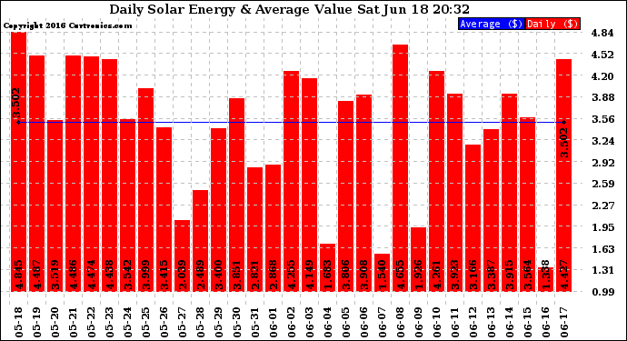 Solar PV/Inverter Performance Daily Solar Energy Production Value