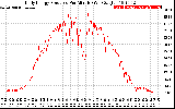 Solar PV/Inverter Performance Daily Energy Production Per Minute