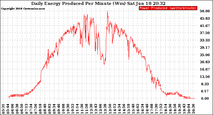 Solar PV/Inverter Performance Daily Energy Production Per Minute