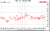 Solar PV/Inverter Performance Grid Voltage