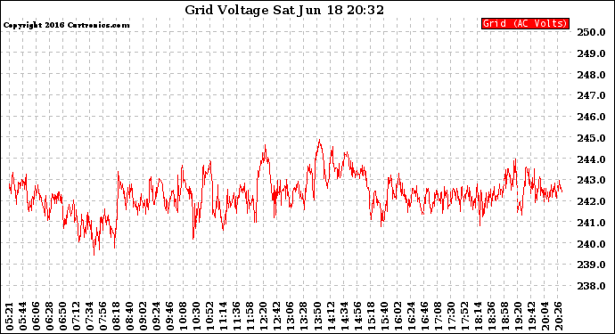 Solar PV/Inverter Performance Grid Voltage