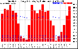 Milwaukee Solar Powered Home Monthly Production Running Average