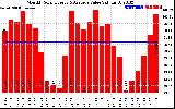 Solar PV/Inverter Performance Monthly Solar Energy Production Value