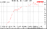 Solar PV/Inverter Performance Outdoor Temperature