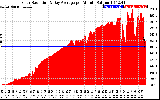 Solar PV/Inverter Performance Solar Radiation & Day Average per Minute