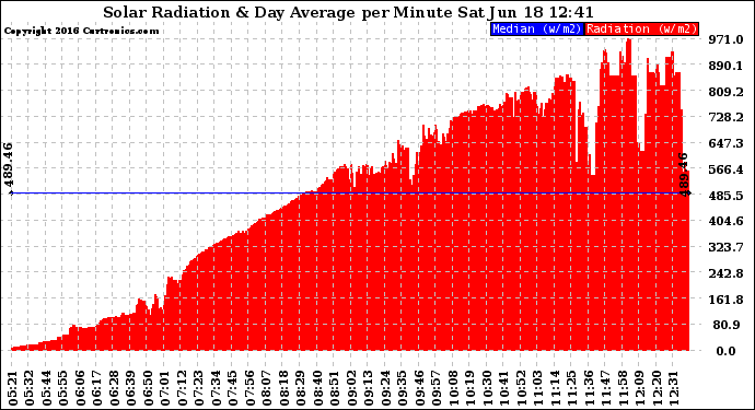 Solar PV/Inverter Performance Solar Radiation & Day Average per Minute