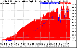 Solar PV/Inverter Performance Solar Radiation & Effective Solar Radiation per Minute