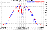 Solar PV/Inverter Performance Photovoltaic Panel Current Output