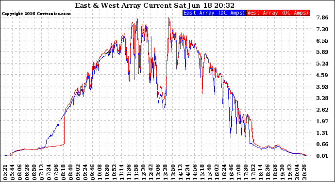 Solar PV/Inverter Performance Photovoltaic Panel Current Output