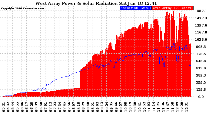 Solar PV/Inverter Performance West Array Power Output & Solar Radiation