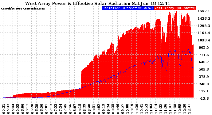 Solar PV/Inverter Performance West Array Power Output & Effective Solar Radiation