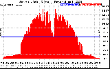 Solar PV/Inverter Performance West Array Actual & Average Power Output