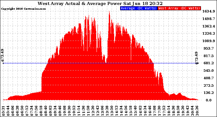 Solar PV/Inverter Performance West Array Actual & Average Power Output